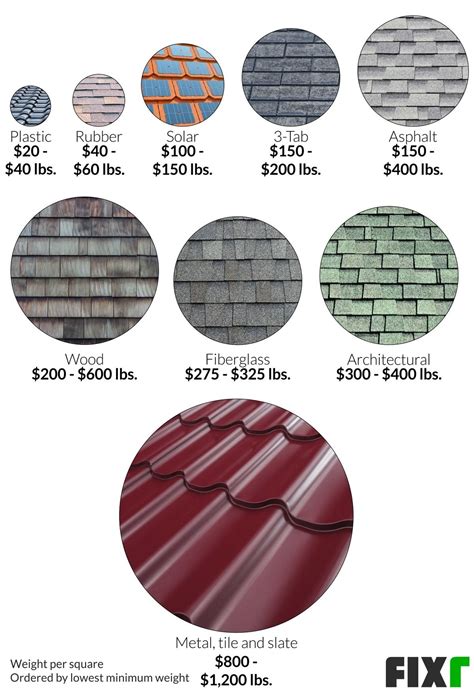Shingle magic maintenance costs: how to keep your roof looking its best